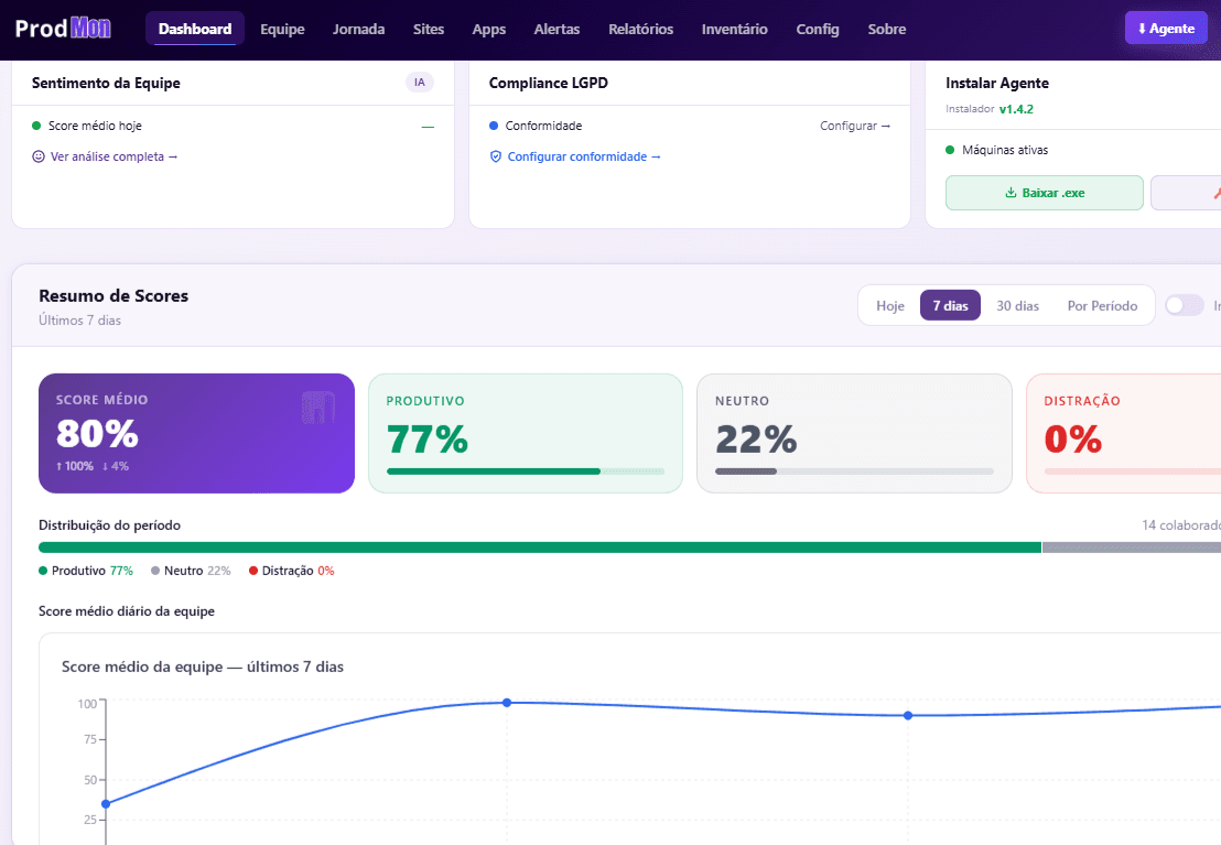 Tela do dashboard do ProdMon com score de produtividade e indicadores do dia