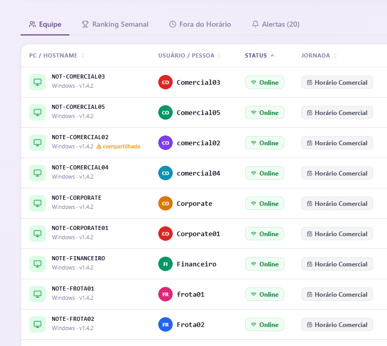 Painel de indicadores de produtividade do ProdMon com gráficos por período